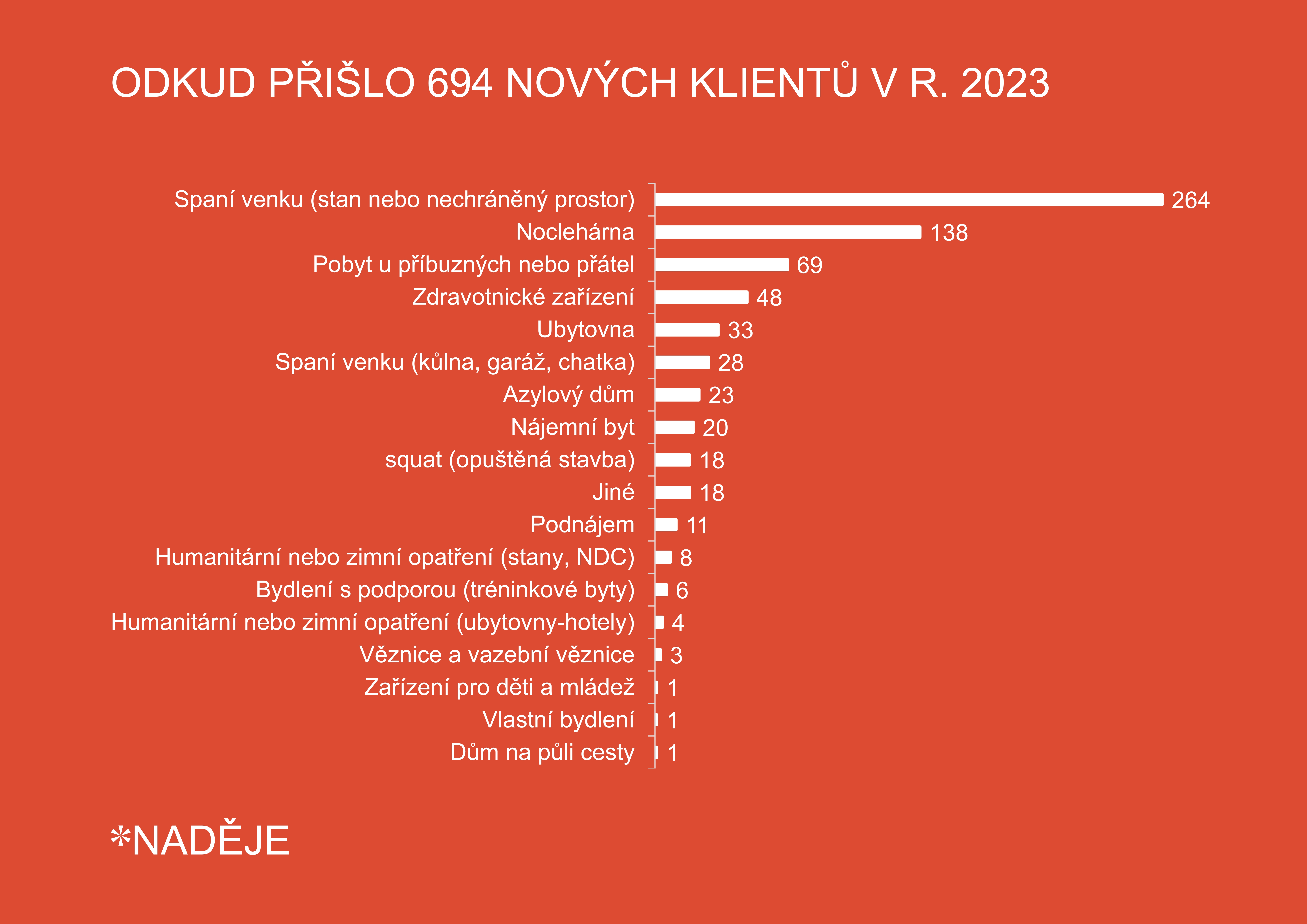 Graf odkud přicházejí lidé žádajíci pomoc