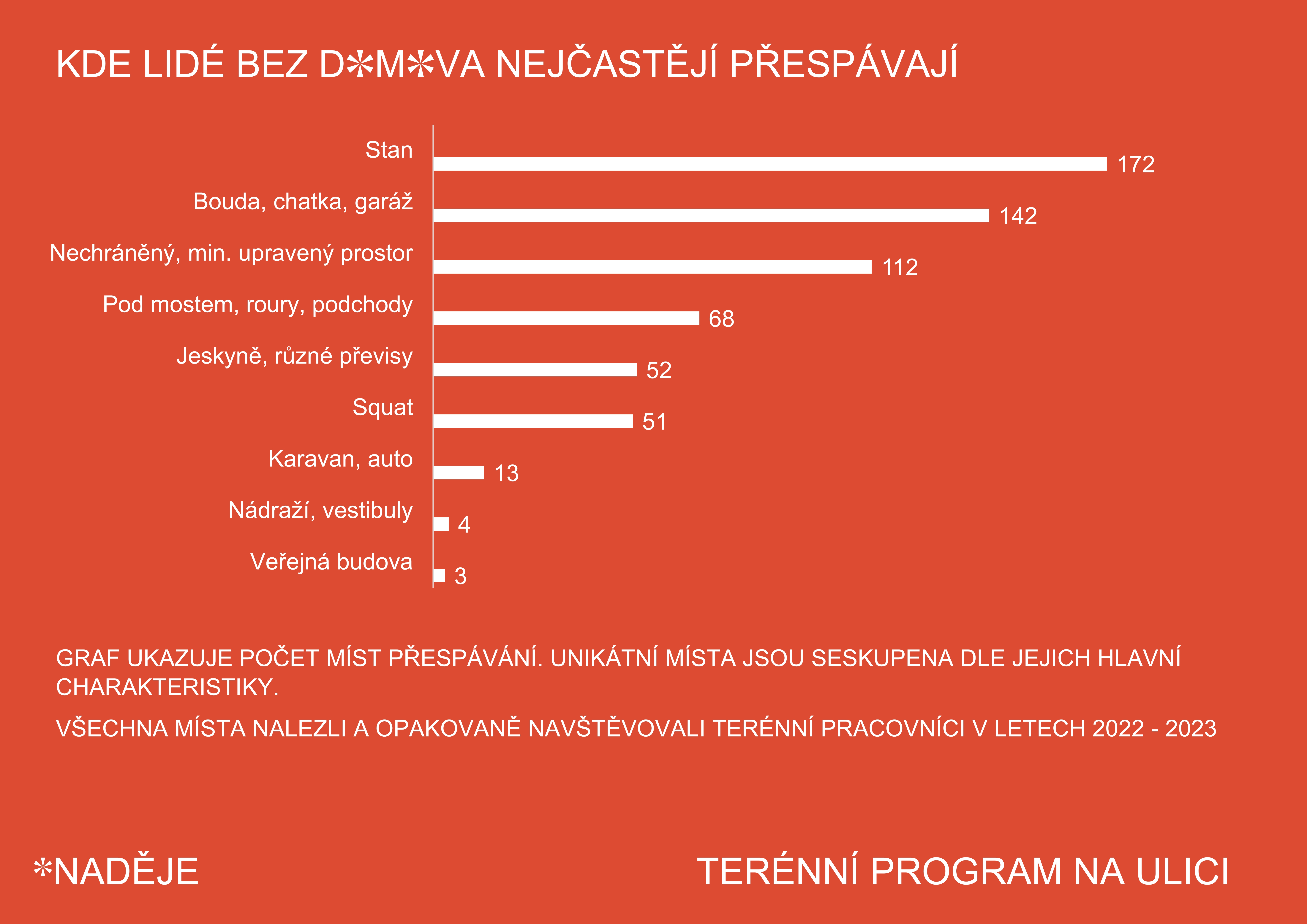 Kde lidí bez domova nejčastěji přespávají