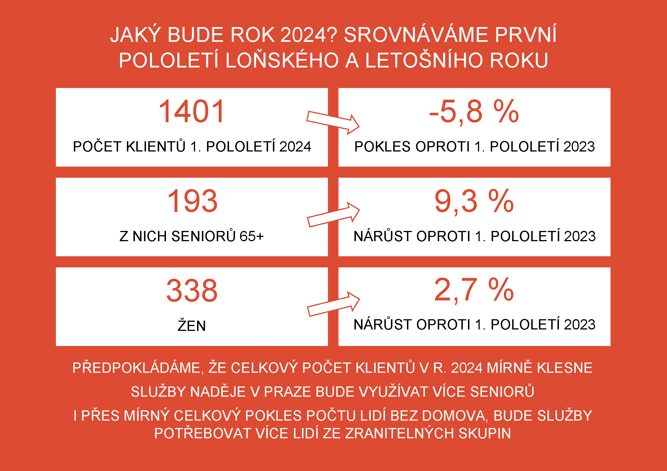 Graf stárnutí bezdomovecké populace