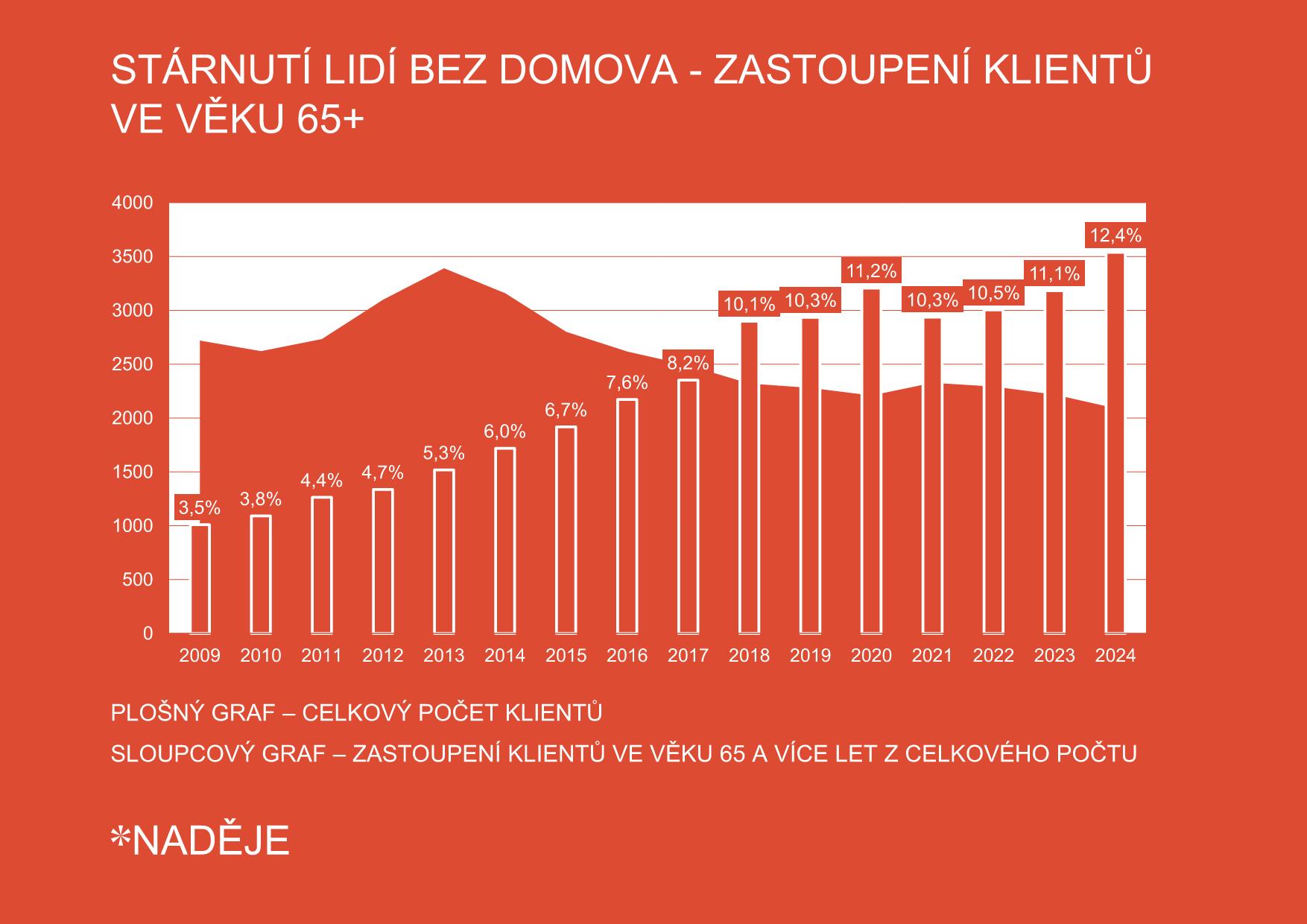 Graf stárnutí lidí bez domova