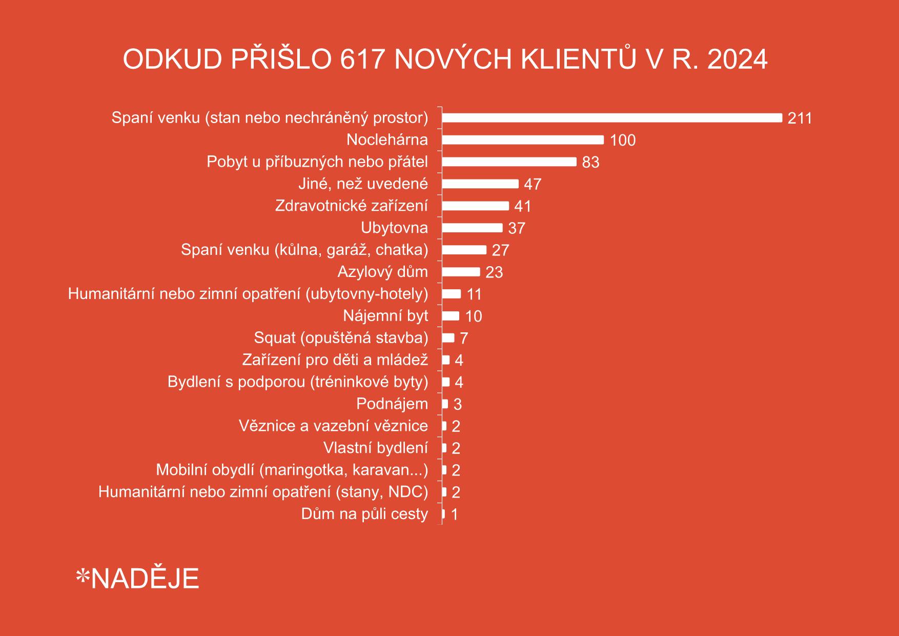 Graf noví klienti v roce 2024