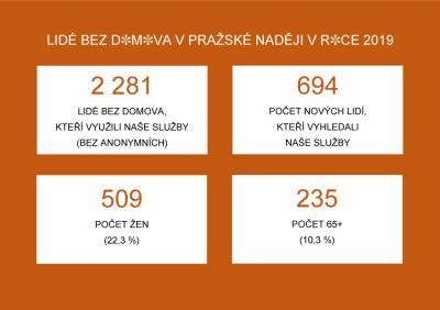 Připomínáme si výročí založení pobočky Praha