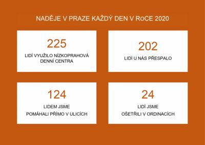 30 let pomáháme lidem bez domova v Praze