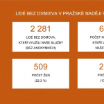 Připomínáme si výročí založení pobočky Praha